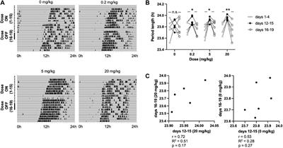 The regulation of circadian entrainment in mice by the adenosine the A2A/A1 receptor antagonist CT1500